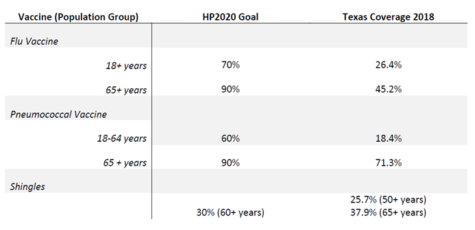 Healthy People 2020 goals and Texas vaccination coverage rates, BRFSS 2018