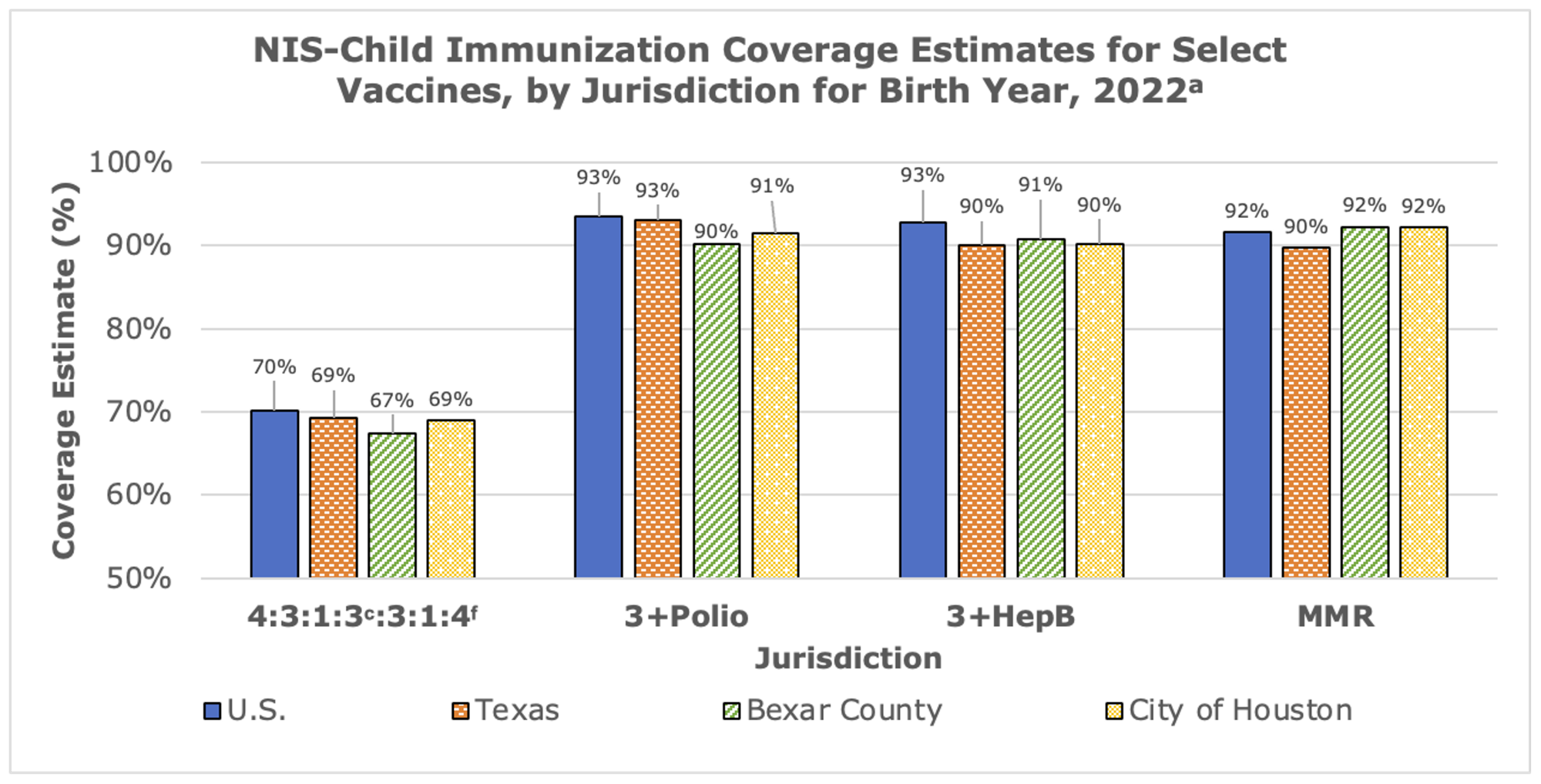 NIS-Child Immunization Coverage Estimates for Select Vaccines, by Jurisdiction for Birth Year, 2022