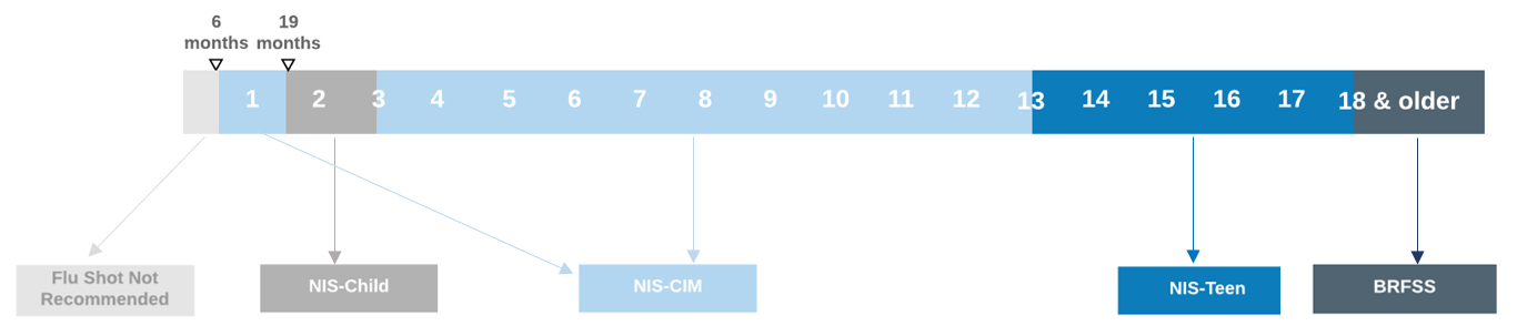 Figure 1. NIS-Flu Data Sources by Age