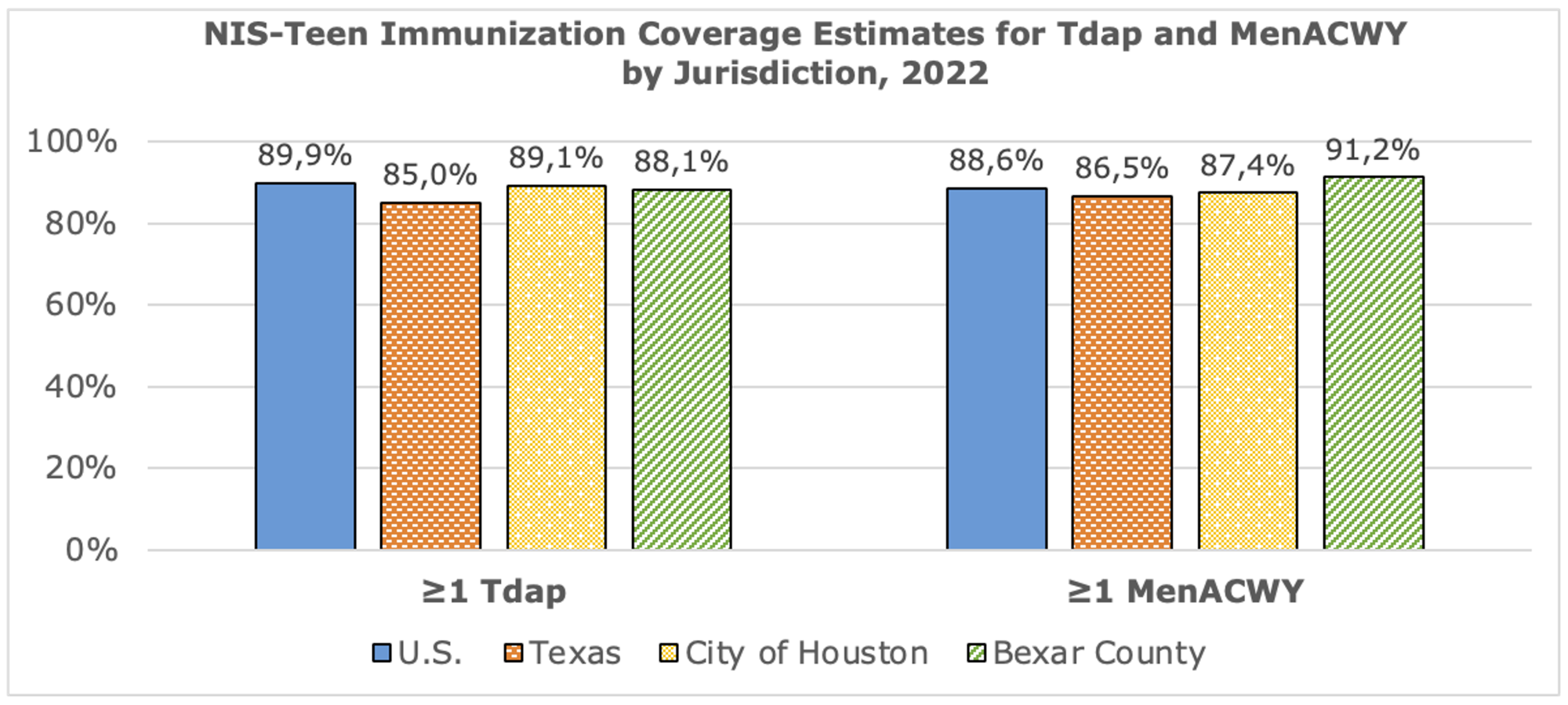 NIS-Teen Immunization Coverage Estimates for Tdap and MenACWY by Jurisdiction, 2022