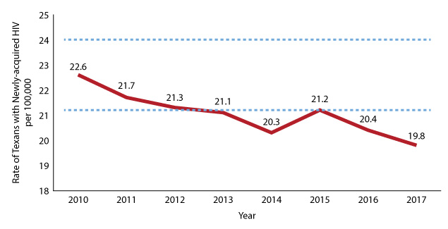 Figure 20: Rate of Texans with newly acquired HIV per 100,000, 2010-2017