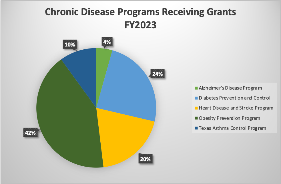 pie chart depicting 42% Alzheimers Disease Program, 24% Diabetes Prevention and Control, 20% Heart Disease and Stroke Program,10% Obesity Prevention Program, 4% Texas Asthma Control Program